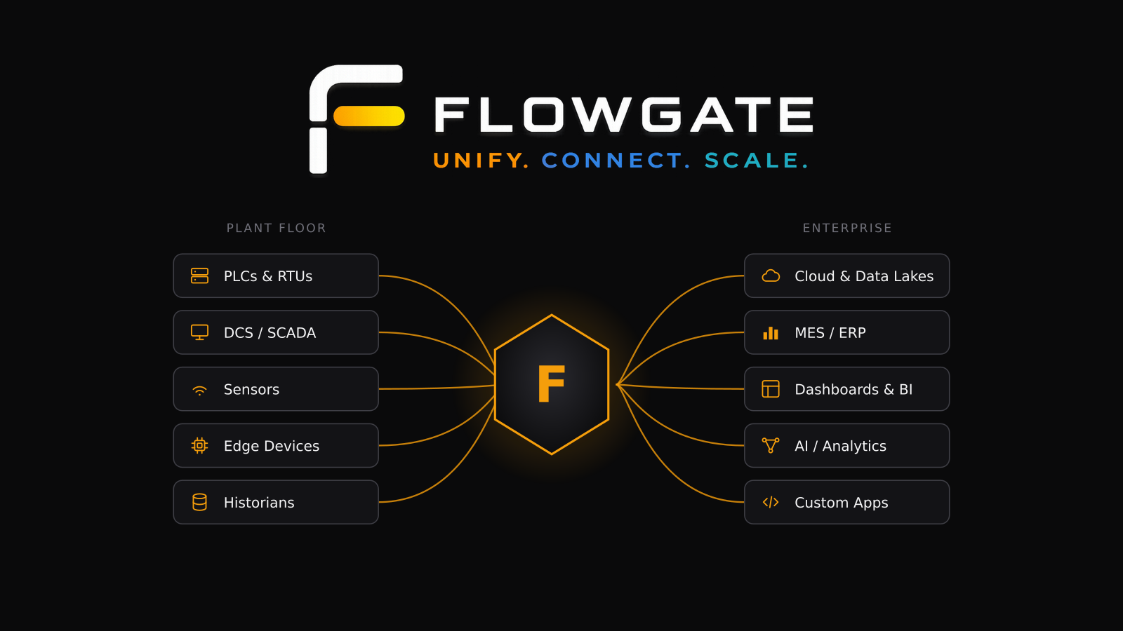 Flowgate: Industrial IoT Integration Platform